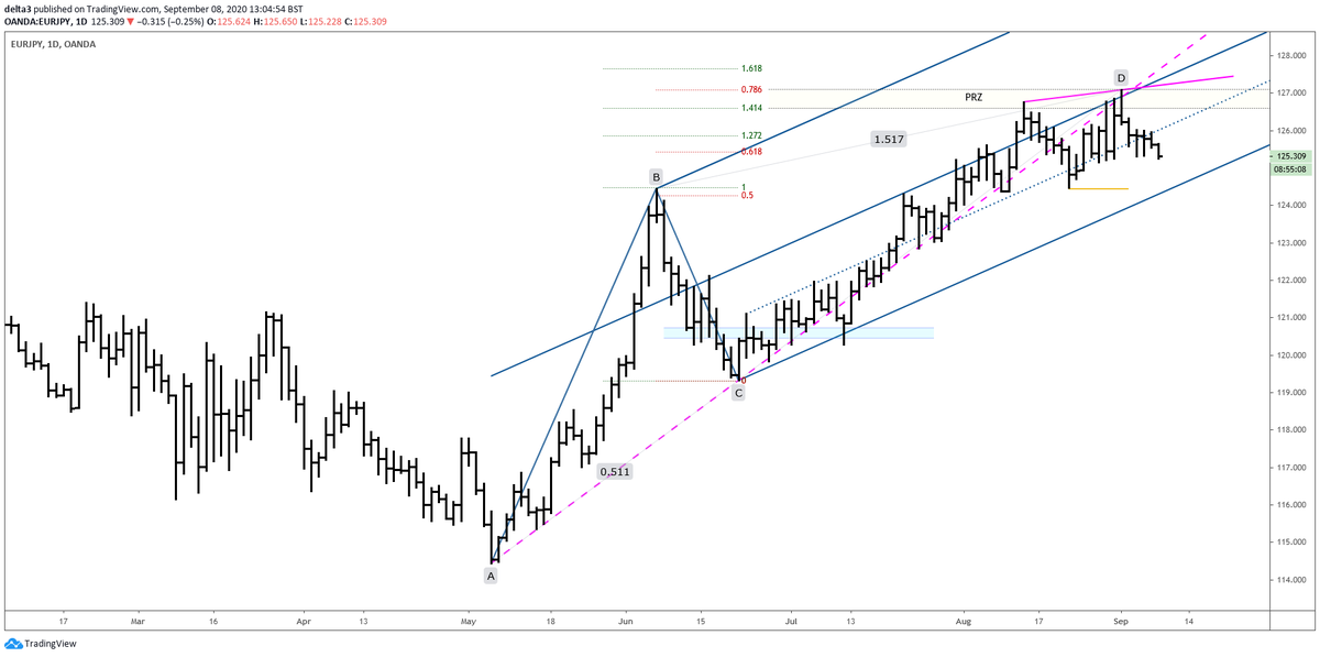 Delta_Three's tweet photo. Daily #EURJPY is not far off comfirming a rollover..
@diamondsforex https://t.co/EIZCrB1wwI