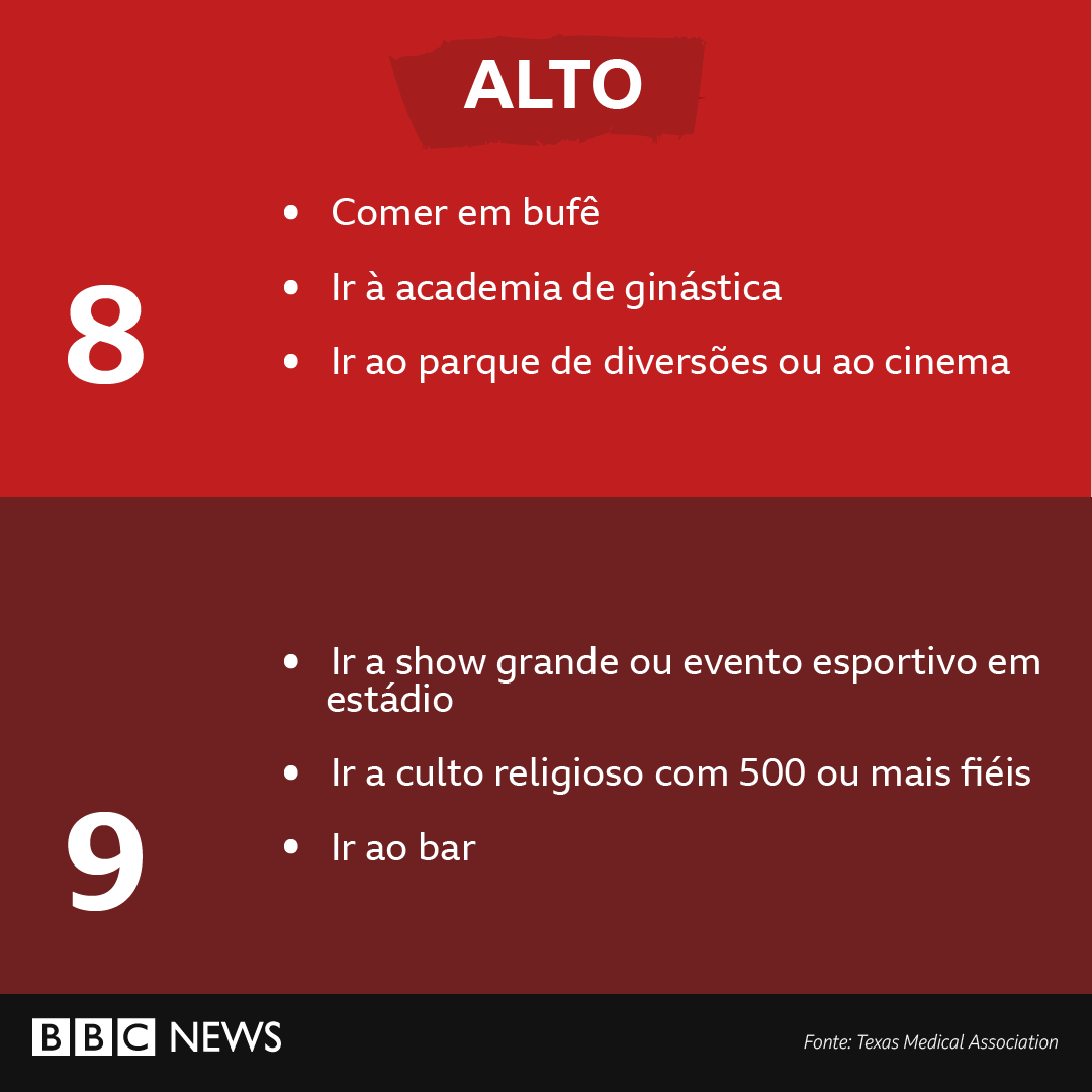 bbcbrasil's tweet photo. Ir à academia de ginástica, frequentar bares e cultos religiosos com mais de 500 fiéis estão entre as atividades mais arriscadas.

RISCO ALTO 👇 https://t.co/BzaXE6VHEm