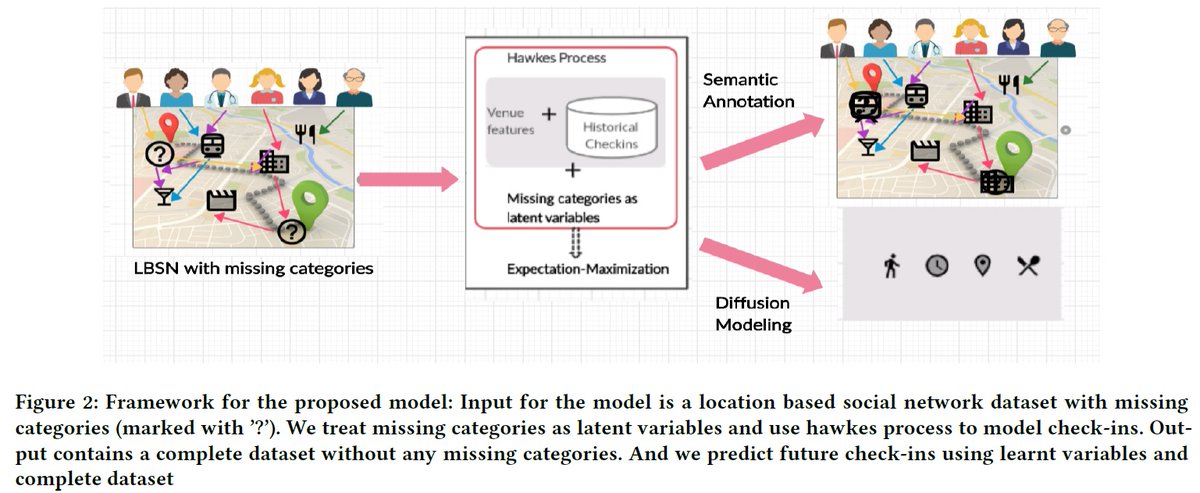 msades's tweet photo. Happy to have presence at SIGSPATIAL 2020!!! "HAP-SAP: Semantic Annotation in LBSNs using Latent Spatio-Temporal Hawkes Process" accepted at this prestigious venue.
Authors: Manisha Dubey, Srijith P. K. and Maunendra Sankar Desarkar.
#cseiith #iithcse #iith #sigspatial https://t.co/AcBD7k1lAg