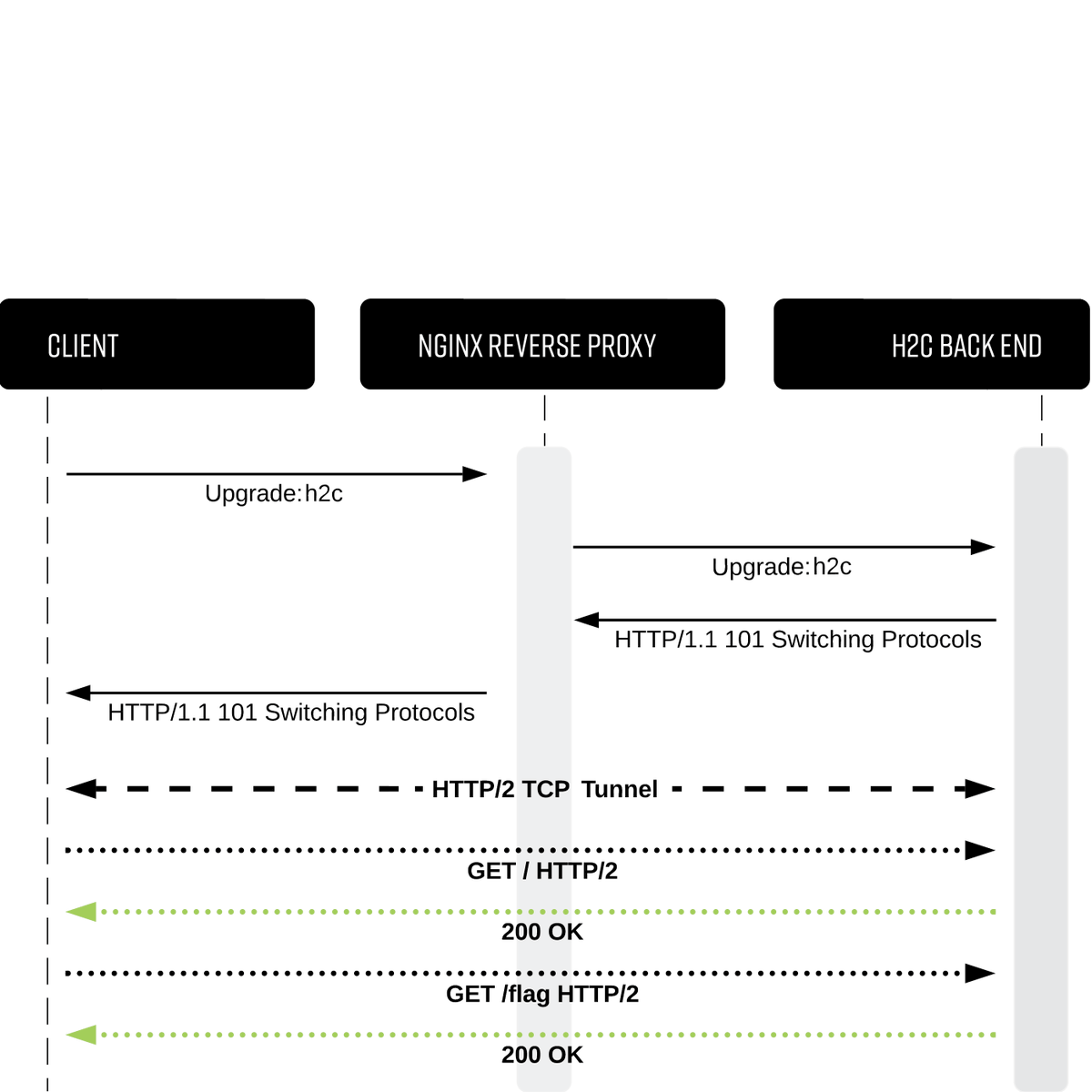 Excited to share my latest research! h2c smuggling: request smuggling via HTTP/2 cleartext. Leveraging TCP tunnels provided by HTTP/1.1 upgrades, we can initiate h2c connections directly with compatible back-end services, bypassing proxy access controls. labs.bishopfox.com/tech-blog/h2c-…