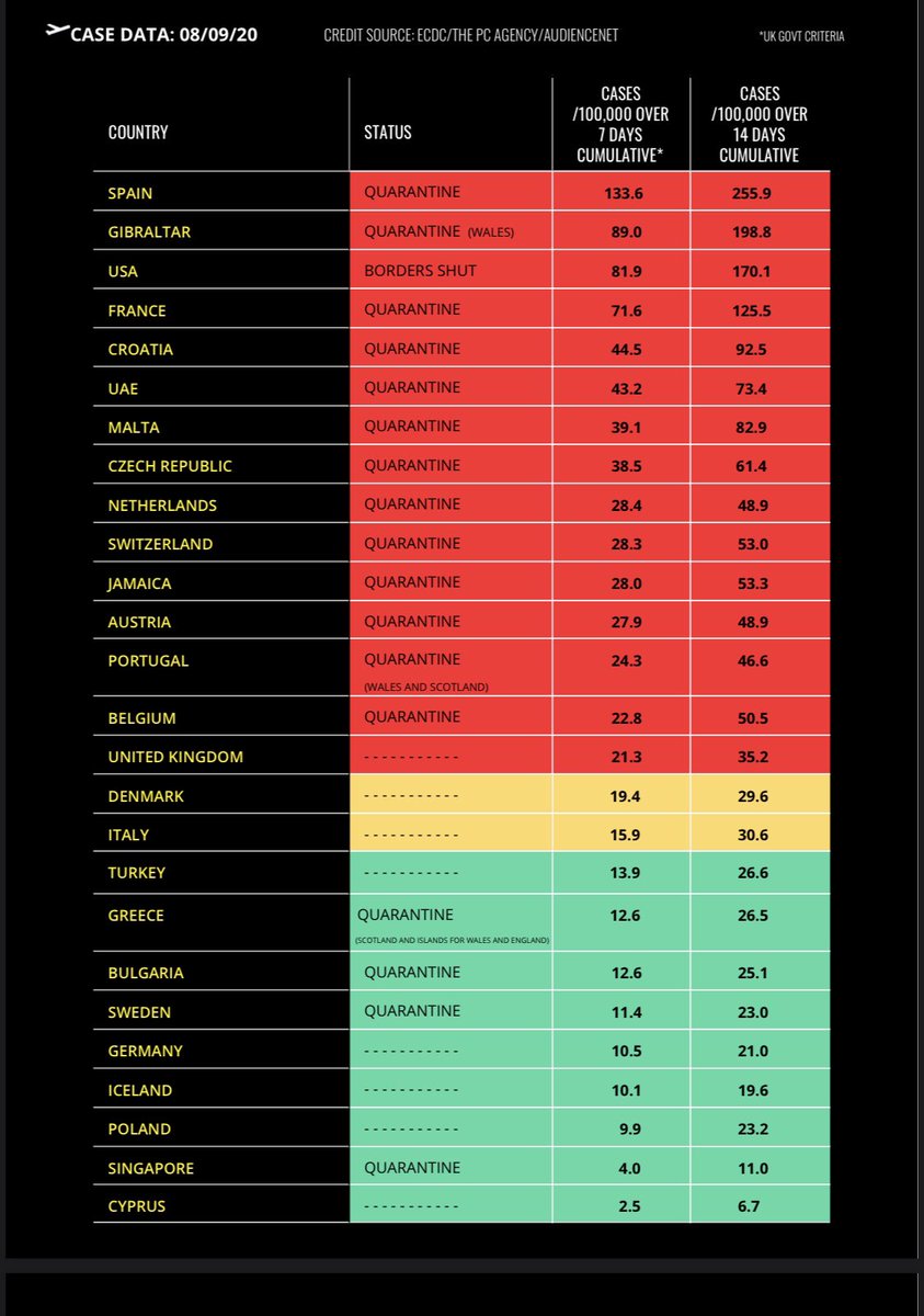 PPaulCharles's tweet photo. Tuesday update: good news! Mainland #Greece falls further, #Turkey still very green. Mainland #Italy staying firmly in bottom of amber zone. #Denmark now on the cusp of red zone. Also #UnitedKingdom now in the red, above its own 20 criteria. #coronavirus @ThePCAgency https://t.co/RNzhAuSDqV