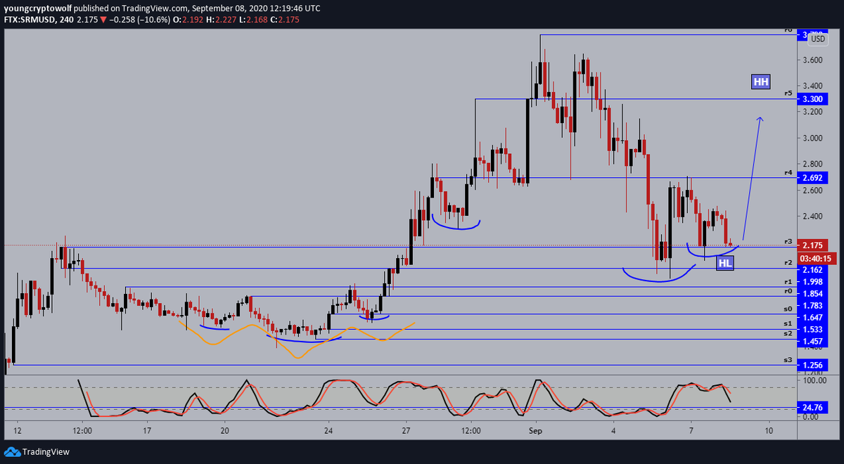 59.)  #Serum  #SRM  $SRM- 4hour: price now stuck in consolidation, momentum has shifted in favor of the bears with no signs of a reversal. looking to see some further consolidation at this level before continuing to the upside