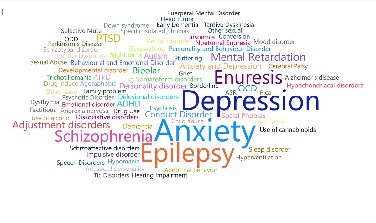 IMCjo's tweet photo. A snapshot of the type of #mentalhealth conditions, @IMCjo is providing services for #Refugees and #vulnerable Jordanians. https://t.co/meS7WLJOqv