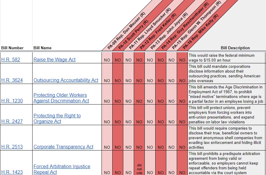 The final topic is a  #GOP mainstay. Those above-listed  #GOP incumbents voted in a pro-corporate, anti-worker manner.They all voted NO on  #FightfoFifteen, against age discrimination protections, against  #outsourcing transparency.  #MoCTrack 9/11 https://bit.ly/2R390p5&nbsp;