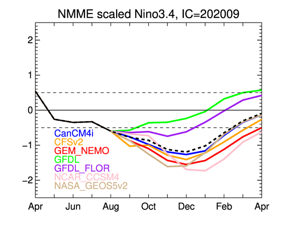 jnmet's tweet photo. Latest from NMME continues to favor #LaNina into boreal winter before trending neutral or toward a La Nina Modoki in late boreal winter or boreal spring. https://t.co/dBi3crtu9o