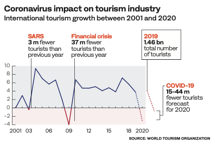 ehospitalityco's tweet photo. Middle East hospitality and tourism industry braced for hard times

Experts describe coronavirus threat as the most damaging for the region's hospitality and tourism sector.

Read more at https://t.co/FEk0BtSP3A

Credit to @arabnews

#article #news #hospitality #pandemic #uae https://t.co/EyBI72LPkO