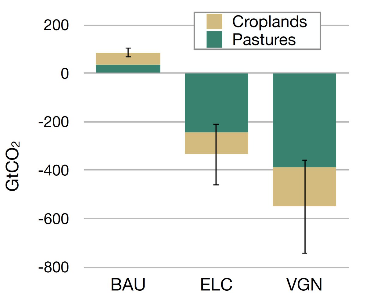 The potential to drawdown CO2 with dietary shifts toward less meat (like eat lancet diets, middle bar) is larger than previously estimated. 100s of gigatons! Equal to the past 9 years of fossil fuel emission. At the far end, eliminating meat & dairy would offset 16 years.