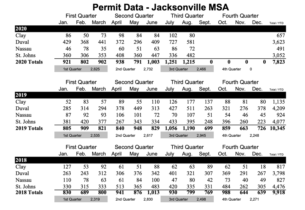 Over 1200 permits pulled for August!  For more information on Permit Data visit: bit.ly/327tl2I