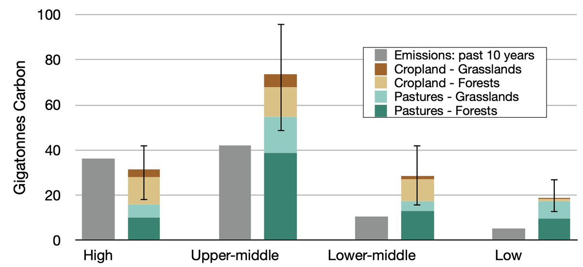 Reducing meat consumption could get us a *long* way toward limit global warming to 1.5 deg C, if we get serious & phase out fossil fuels too. Most of the potential for reforestation, hence CO2 removal, is in high + upper-middle income countries.