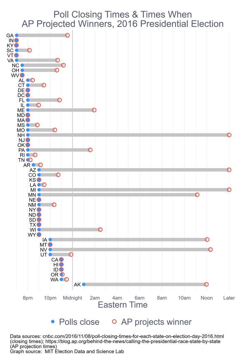 Spent the weekend looking at AP "call" times from 2016. Here are three graphs. (I hope the thread stays together.) The first simply shows when the polls closed and when the AP declared a state for a candidate.