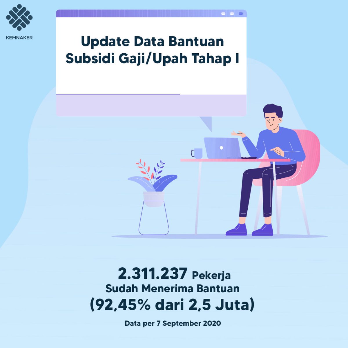 KemnakerRI's tweet photo. Hari ini Kemnaker telah menerima 3,5 data calon penerima subsidi gaji/upah tahap III dari BPJS Ketenagakerjaan. Bagaimana dengan perkembangan proses penyaluran subsidi gaji/upah tahap I dan II? Simak infografis berikut ya.. https://t.co/RNKqXHepJT