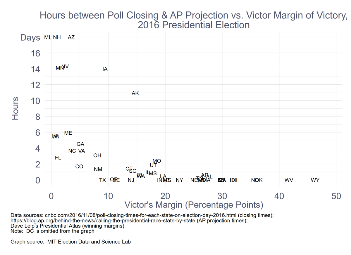 The second graph is a scatterplot that shows the time (in hours) it took to declare a state (y-axis) against the ultimate margin of victory by the winning candidate. Intuitive result overall, but still significant variability.