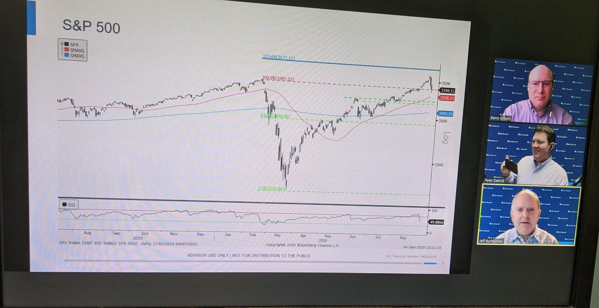 RyanDetrick's tweet image. #LPLAdvisors We are going strong, join us if you can!

#LPLMorningCall