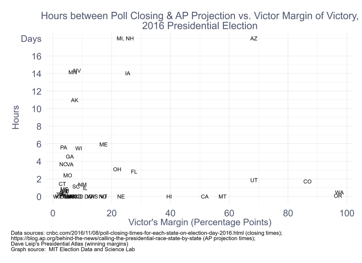 The third graph is a scatterplot that shows the time (in hours) it took to declare a state (y-axis) against the % of ballots cast by mail. Counter-intuitive result: the more mail ballots, the faster the call (with lots of variability).