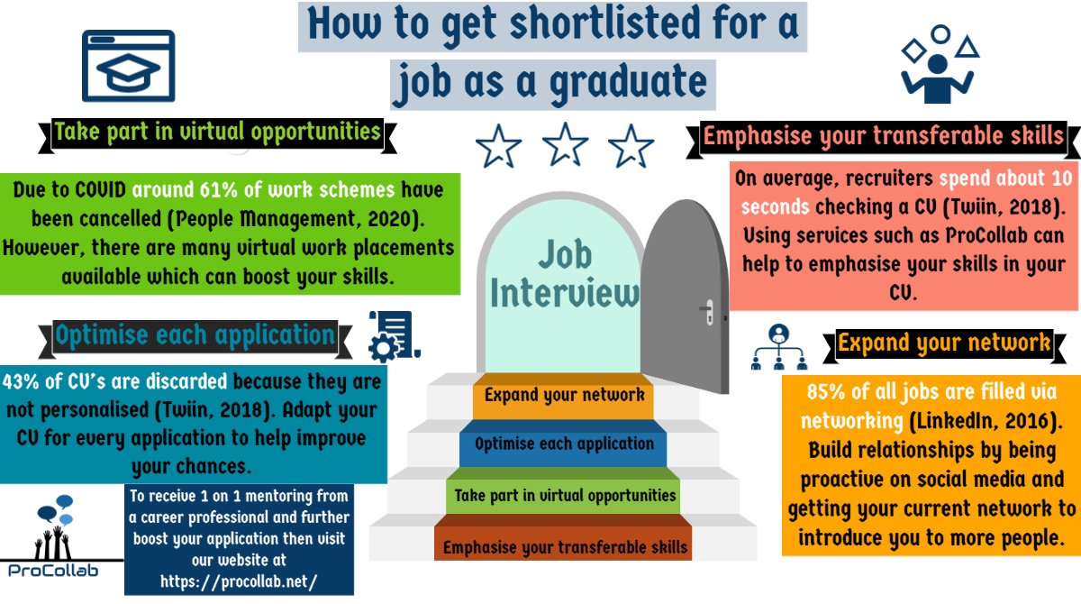 ProCollab_'s tweet image. Although #covid has made job hunting difficult there are still many ways that graduates can boost their application chances. If you have any other tips then feel free to message below and stay connected for future updates!
#career #mentoring #professionaldevelopment