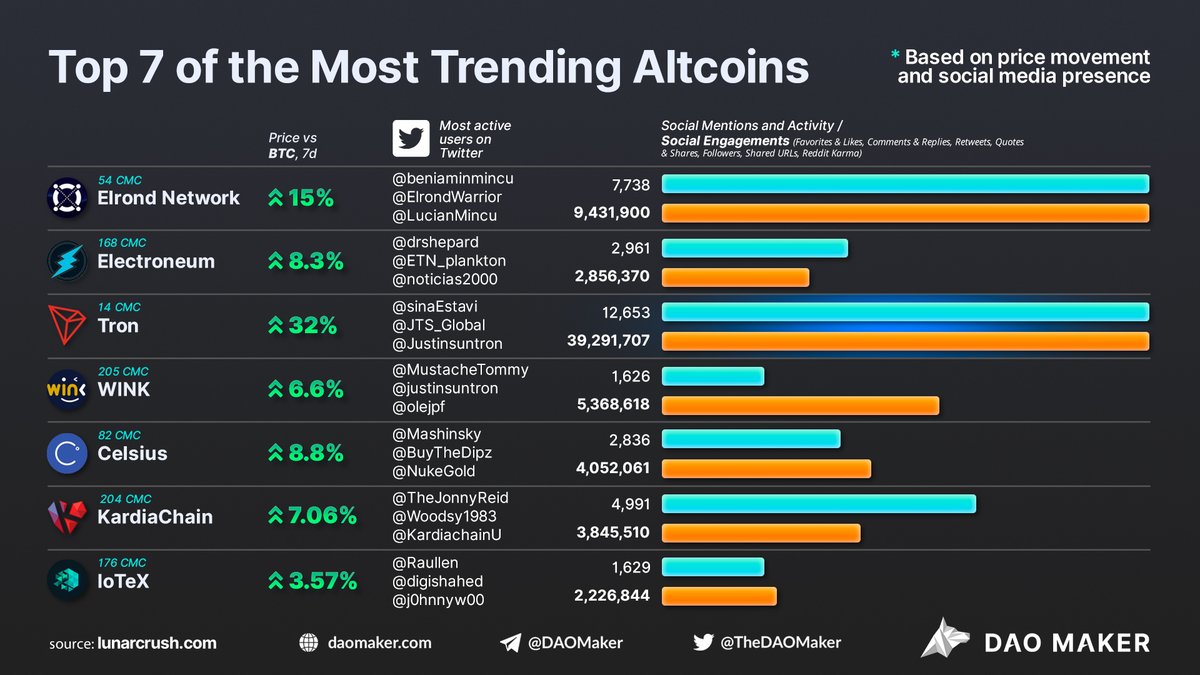 🚀Most Trending #Crypto Assets Last Week

$ERD $ETN $TRX $WIN $CEL $KAI $IOTX

With the recent #market dip, most of the projects suffered, however some suffered less than others👇

DATA: @LunarCRUSH