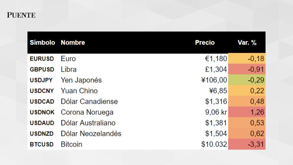 puente_py's tweet photo. A esta hora, las monedas globales operan mixtas frente al $USD: el Euro $EUR baja a 1,180 dólares (-0,18%), la Libra $GBP baja a 1,304 dólares (-0,915%), el Yen Japonés se fortalece a $JPY 106,00 x dólar (-0,29%) y el Yuan Chino se debilita a CNY 6,85 x dólar (+0,220%) https://t.co/ZvuaTw5LOw
