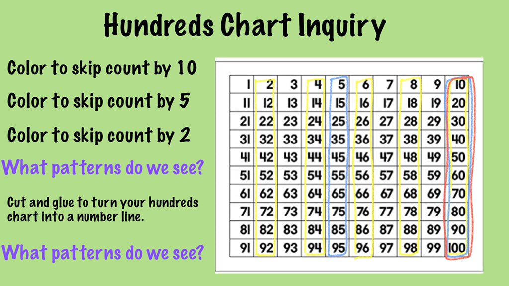 firstgradefresh's tweet photo. A morning’s worth of work and discussion while digging into our #HundredsChartInquiry. #FirstGrade @Y2NIST https://t.co/3g3850y8oN