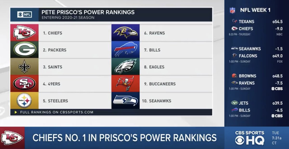 CBSSportsHQ's tweet image. NFL Power Rankings 
(According to @PriscoCBS)

1. Chiefs
2. Packers
3. Saints
4. 49ers
5. Steelers
6. Ravens
7. Bills
8. Eagles
9. Buccaneers
10. Seahawks 
11. Cowboys