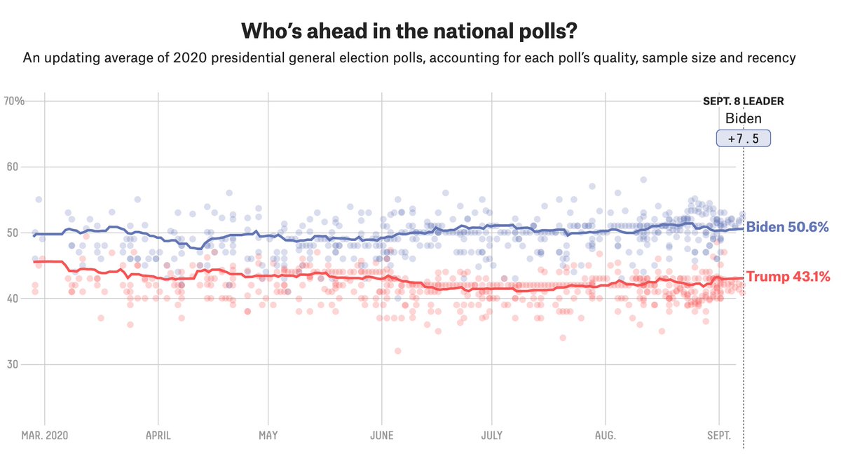 It's after Labor Day! It's no longer "too soon" to look at polls, even you're the type of person who's inclined to be conservative in when you start looking at polls. Joe Biden leads by 7.5 points in our national polling average: https://projects.fivethirtyeight.com/polls/president-general/national/