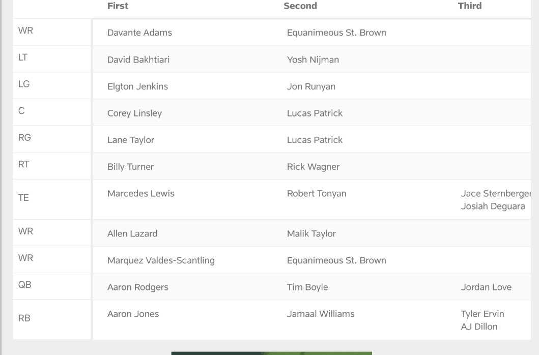 RobDemovsky's tweet photo. Packers first team-released depth charts. 

Tim Boyle is QB2
Billy Turner at RT (if healthy)
Oren Burks next to Kirksey at ILB
Still an opening at backup LS https://t.co/JZ44F3bjUJ