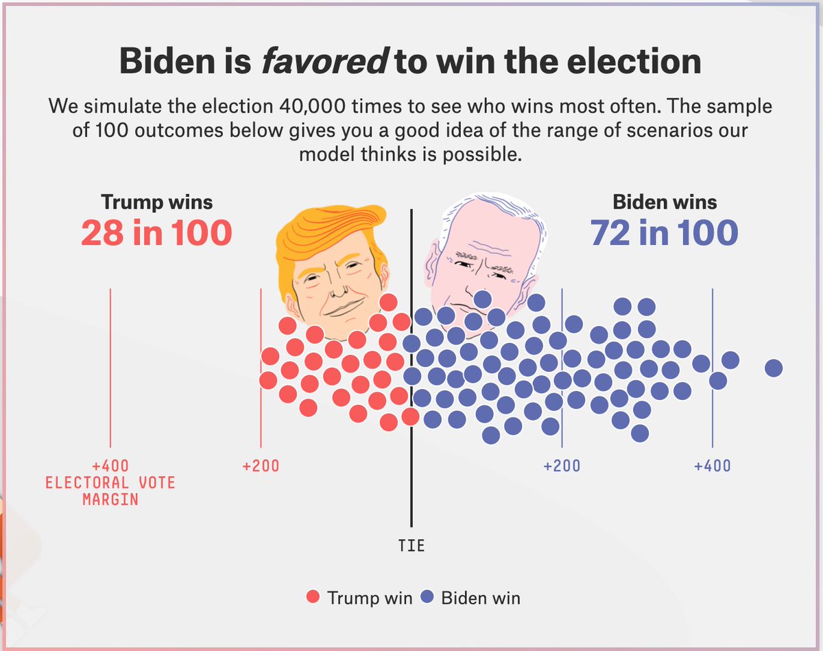 Meanwhile, our *forecast* gives Trump a 28% chance of winning, and Biden a 72% chance. So the outcome is a long way from certain, despite Biden's current polling lead. Where do Trump's chances come from? https://projects.fivethirtyeight.com/2020-election-forecast/