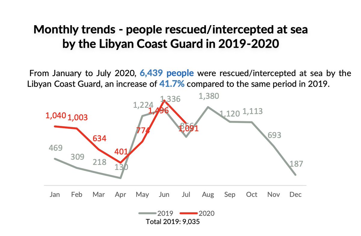 Pullbacks continue to swell the detainee population. Interceptions grew significantly with the more aggressive Operation Sophia and Italian and Libyan ‘codes of conduct’ restricting NGO rescue. 15,000 migrants were captured in 2017 and 2018, 9,000 in 2019, likely more in 2020.