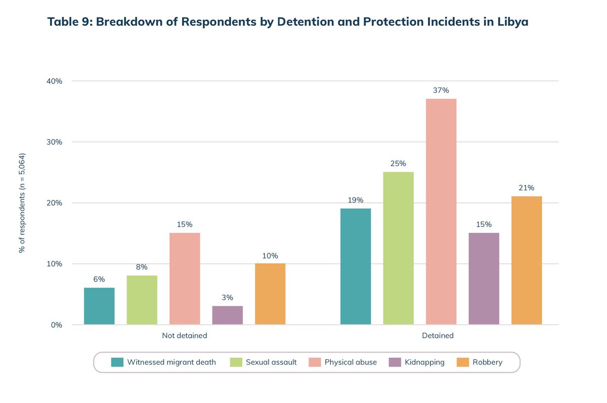 Sexual and gender-based violence against migrants in Libya is widespread to the point of ubiquity, and evidence shows a correlation between detention in official sites and experiences of such violence (whether before or during detention).Source:  http://www.mixedmigration.org/resource/what-makes-refugees-and-migrants-vulnerable-to-detention-in-libya/