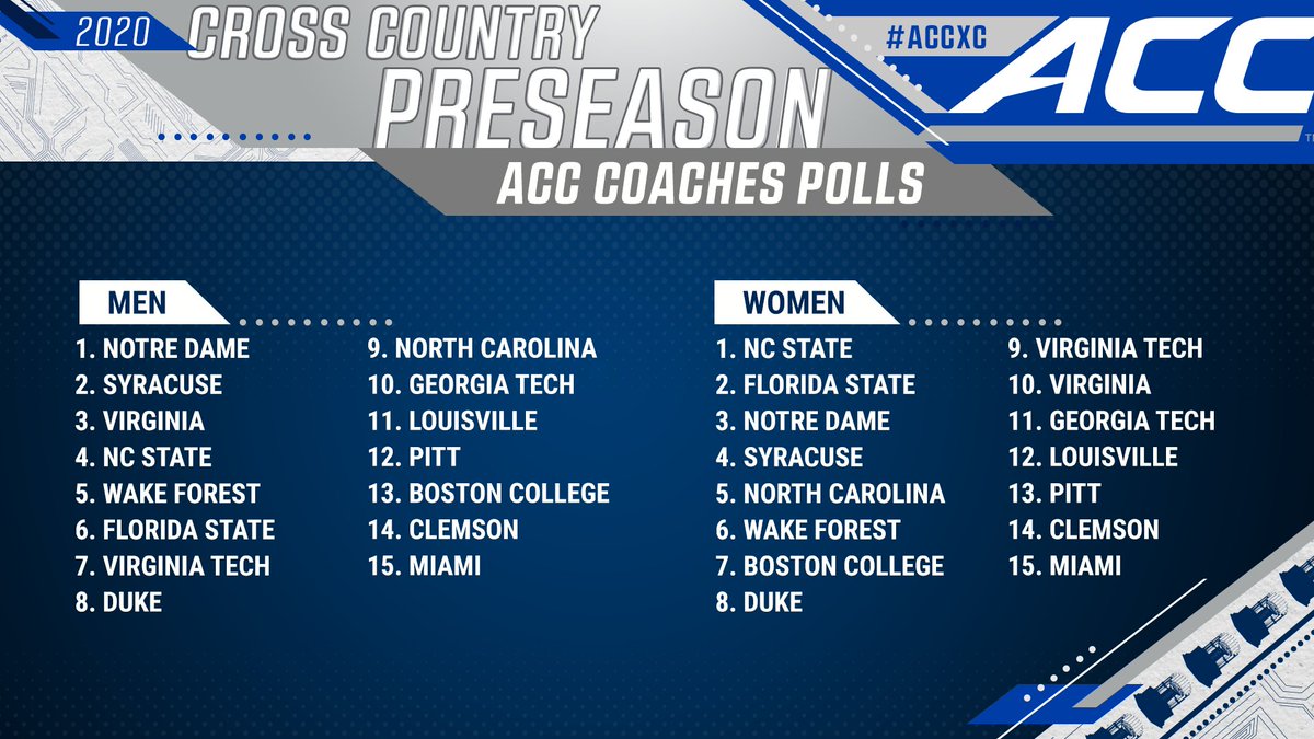 The Preseason Coaches Polls are here! 

The <a href="/NDXCTF/">Notre Dame XC/TF</a> men and <a href="/PackXC/">Wolfpack XC</a> women have been selected to finish first in the league.

More info » theacc.co/20accXC