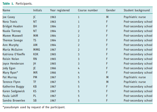 In this paper oral histories of the first professional qualified occupational therapists in Ireland are presented:  https://journals.sagepub.com/doi/pdf/10.1177/0308022618770135Many of the participants agreed to their names being reported & they gave great accounts of St. Joseph's in the 1960's 4/11