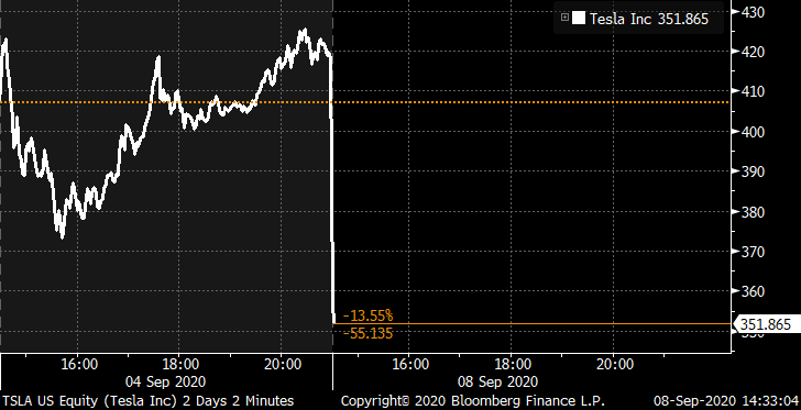 markets's tweet photo. Tesla slumps https://t.co/axneBmdwDz https://t.co/BTFf8KRtB9
