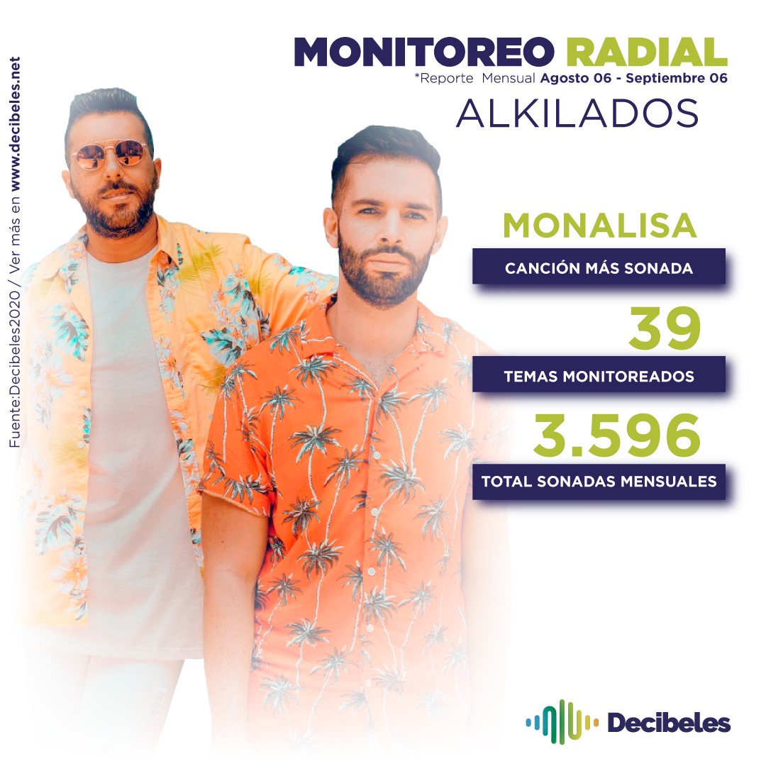 decibeleslatam's tweet photo. #MonitoreoRadial | ¿Tenías curiosidad por saber cuál era el tema más sonado de estos cracks? @Alkilados 📻 📈 🇨🇴
📻📈 Si deseas monitorear tu catálogo musical envíanos un MP.
#MonitorealoqueSuena #LaAutoridadmusical #DecibelesCol #PopLatino #Alkilados #MonaLisa https://t.co/cScrrEBpp3