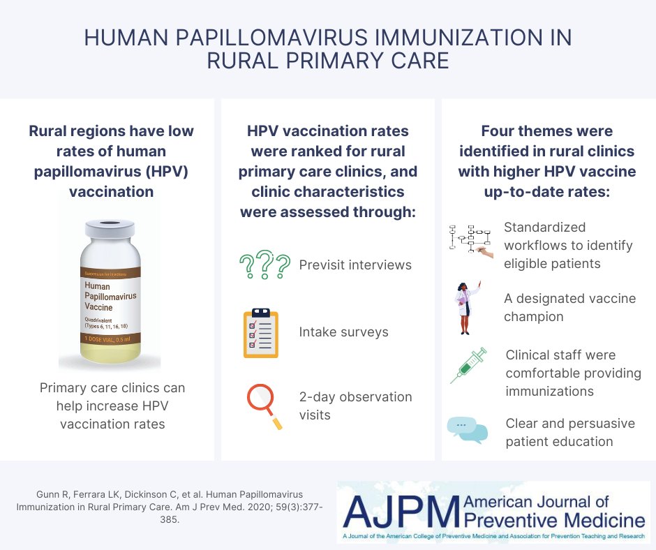AmJPrevMed's tweet photo. HPV vaccine rates may be low in rural regions, making it essential for primary care clinics to have a clear workflow and education plan. https://t.co/bWyQ1nkIxU @drmelindadavis @OHSUNews
#VisualAbstract #VaccinesWork https://t.co/z1xKjcNSxN
