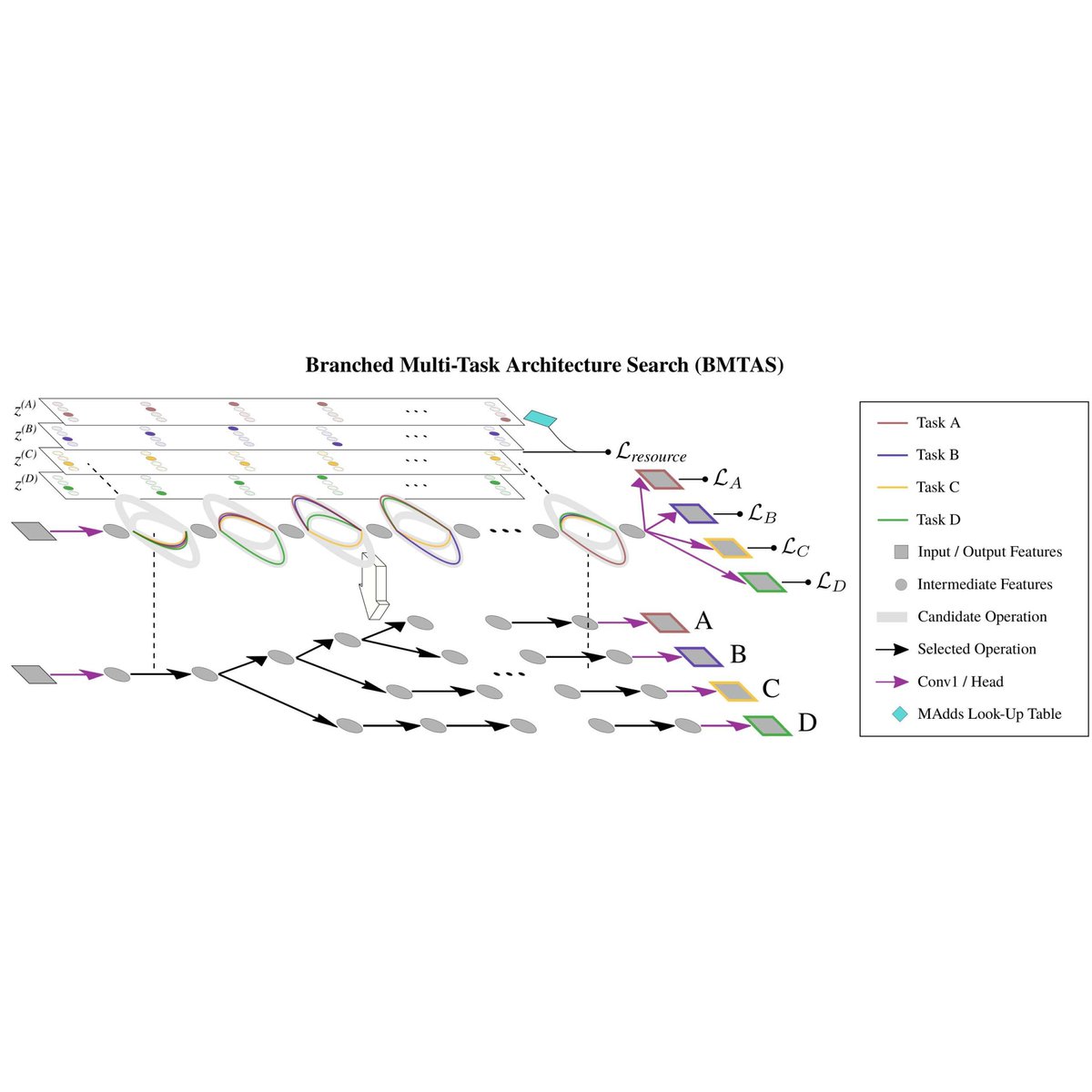 Check out our #BMVC2020 paper "Automated Search for Resource-Efficient Branched Multi-Task Networks". We propose an approach to automatically define branched multi-task networks, while using a resource-aware loss to control the model size
Paper: arxiv.org/abs/2008.10292