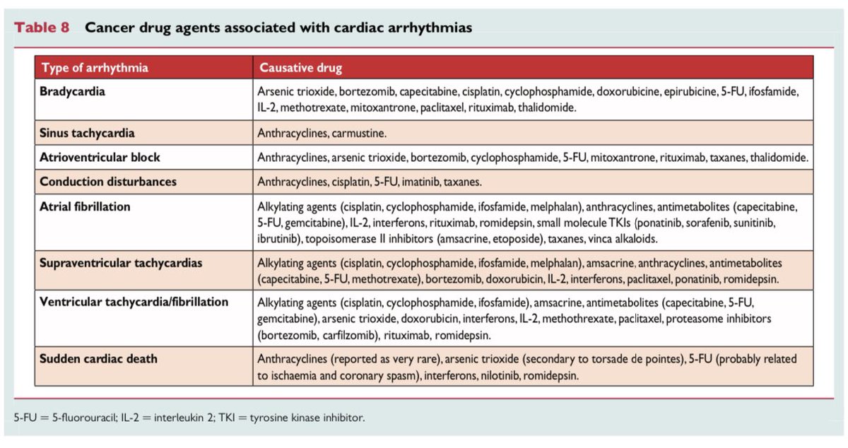 daluz_levi's tweet photo. @doc_jdam A#2 Different chemo agents and associated arrhythmia from ESC 2016 Cardio Onco #CardioBytes https://t.co/sroxI2QsNu