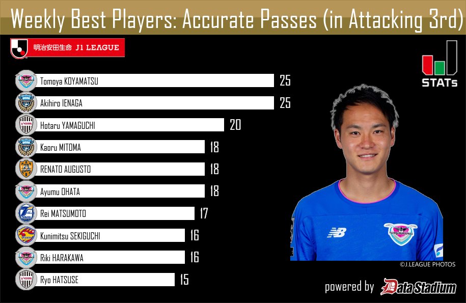 football_lab's tweet photo. 明治安田生命J1リーグ 第14節
アタッキングサードでのパス成功数ランキング‼️
見事1⃣位に輝いたのは…
#小屋松知哉 選手(鳥栖) 25本✨
#家長昭博 選手(川崎F) 25本✨
約1ヵ月ぶりの試合で勝利に貢献した小屋松選手と首位を走る川崎Fの家長選手がそろって1位に👏
#Jリーグ #jleague #footballab https://t.co/Ou0TsGpaMS