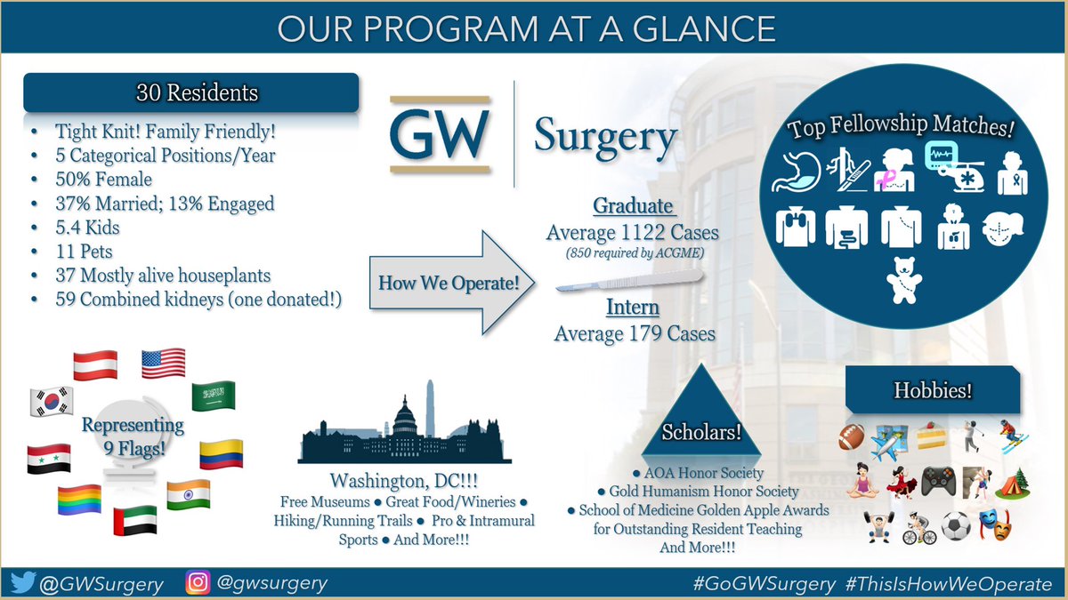 GWSurgery's tweet photo. We asked our residents to give the world a glimpse of our program, #VisualAbstractStyle, &amp; as usual, they NAILED it! Come learn more about our AMAZING group THIS Thursday at 7pm EST! 

Register here ➡️ https://t.co/NpE6nVimoO

#GoGWSurgery #VisualAbstract #ThisIsHowWeOperate✨ https://t.co/QH6XXUoUxf