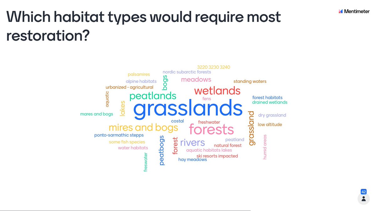 BioGeoProcess's tweet photo. Which #Alpine habitats are most in need of #restoration? Interesting result, from 60 participants in our breakout session at #AlpineSeminar Biogeographical Process @EU_ENV @EUEnvironment @LIFEprogramme @WURenvironment #Natural2000 https://t.co/WL04ALdPWS