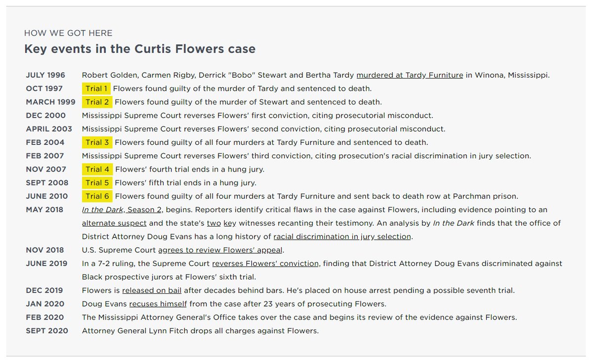 InTheDarkTNY's tweet photo. Late on Friday afternoon, the Mississippi Attorney General's Office submitted a motion to dismiss the indictments against Flowers. Judge Joey Loper granted the motion. 

And that was it. A legal odyssey that began in 1996 came to a decisive close. https://t.co/vQFGEAYMCX
