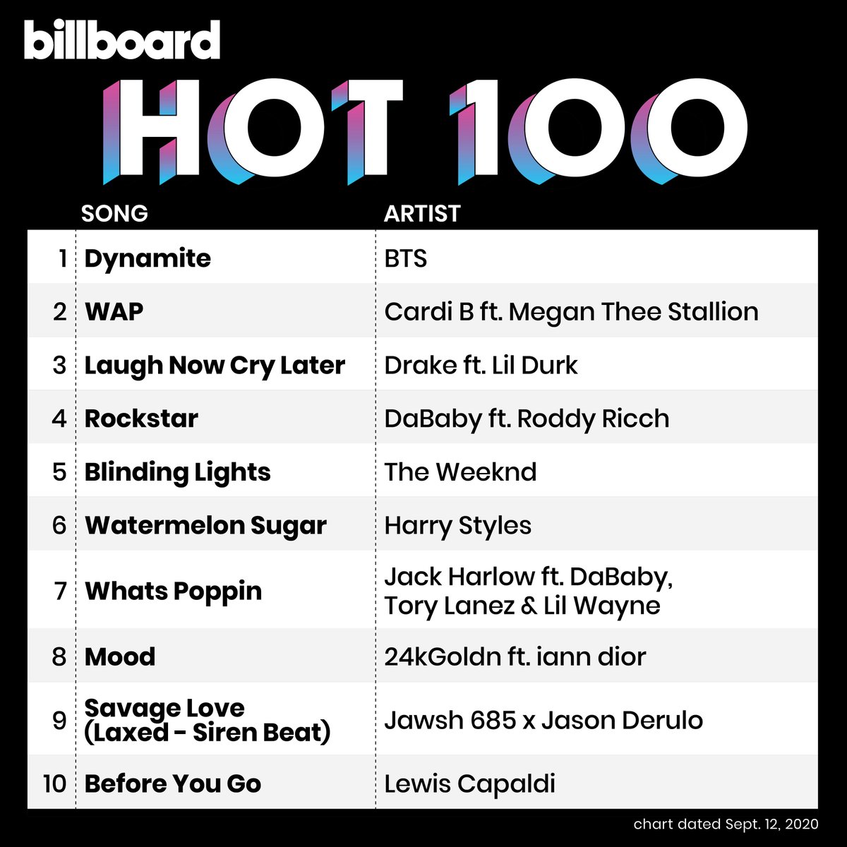 Merchandiser Så hurtigt som en flash Beskæftiget billboard charts on Twitter: "The #Hot100 top 10 (chart dated Sept. 12,  2020) https://t.co/IAG02DvVb8" / Twitter