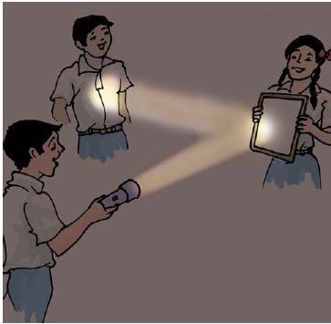 How do mirrors work? Mirrors reflect Light. Mirrors don’t work without it. 2/