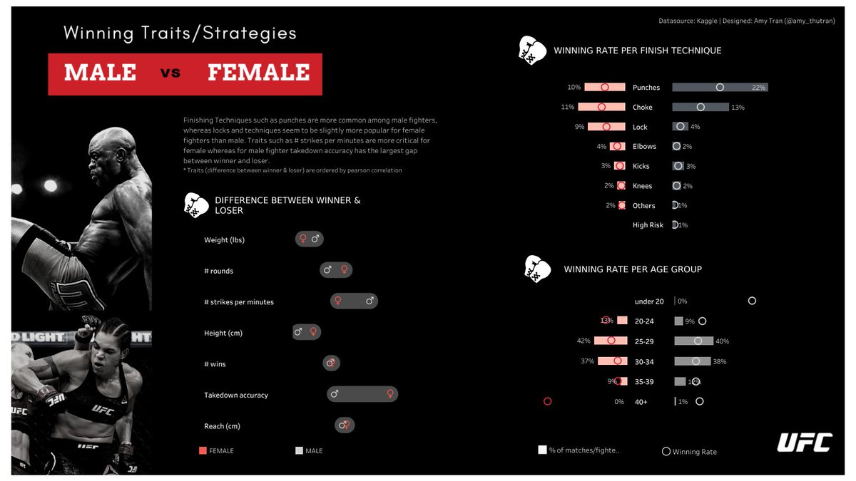 amy_thutran's tweet photo. Dashboard Week Day 2 @DataSchoolAu. Our mission today was to create a #Tableau dashboard for #SportVizSunday #UFC in one day. I chose to look at how male and female fighters have different winning techniques and traits. 

https://t.co/1qfhSY9b7V
@tableau #dataviz #datafam https://t.co/5ddqp4imO7