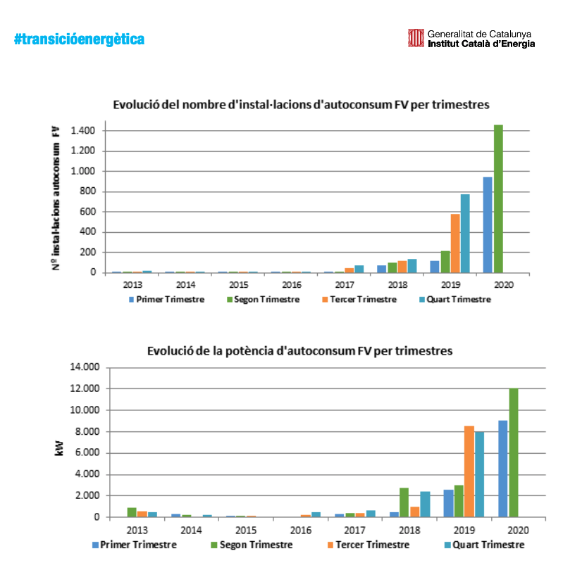danicarrasco_es's tweet photo. El presente y el futuro se llama AUTOCONSUMO, cuando la normativa permite una cosa aclamada por la sociedad y totalmente lógica, los resultados son estos datos, ¡esto es sólo el principio de esta revolución! #transicioenergetica #autoconsumo #fotovoltaica #instalaciones #ICAEN https://t.co/a6Pd9RF609