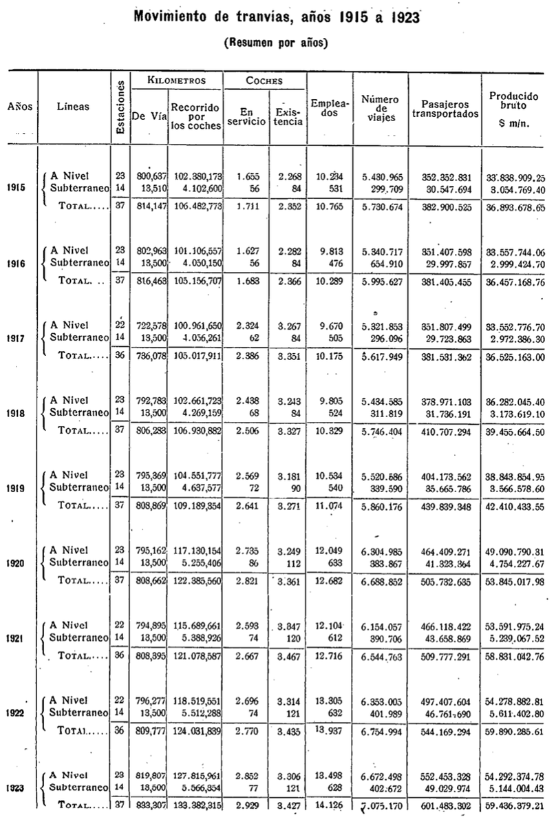 La memoria municipal de 1911 confirma que Buenos Aires estaba dotada "de la más vasta red de tranvías que pueda presentar ciudad alguna". Por esos años transportaban hasta dos millones de pasajeros por día, como vemos en estas estadísticas del período 1915-1923.