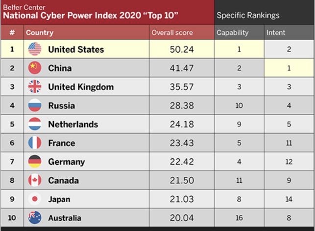 So proud to announce the  @Harvard  @BelferCenter National Cyber Power Index! Overall rankings below - Read on for some key takeaways. *A THREAD*Thanks to  @Cyberscoop's  @shanvav for her amazing coverage (+the below image):  https://www.cyberscoop.com/chinese-cyber-power-united-states-harvard-belfer-research/ Report: https://www.belfercenter.org/publication/national-cyber-power-index-2020/