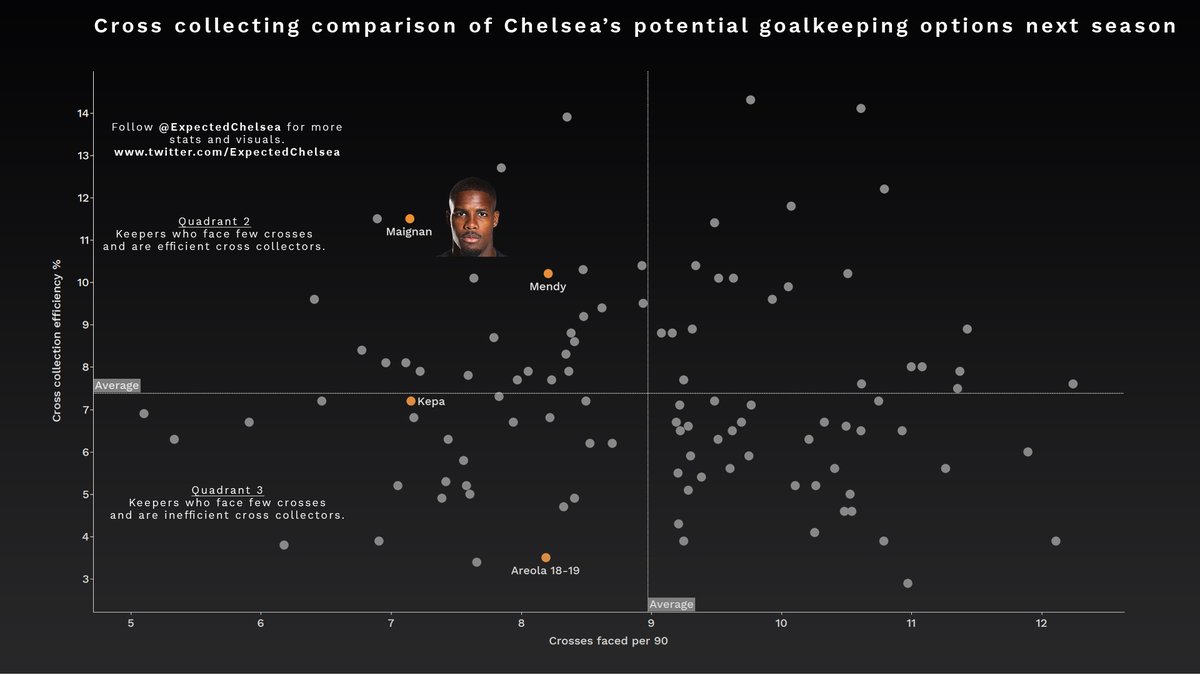 Mendy is a very competent cross-collector but Maignan truly stands out in this regard. Despite his relatively small size when compared to Areola and Mendy, he is very efficient off his line.Areola is surprisingly poor but his numbers in 17-18 were good.