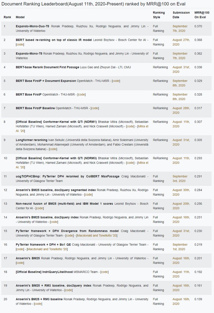 UnderdogGeek's tweet photo. We now have a fairly diverse set of 20 runs on the #MSMARCO Document Ranking Leaderboard and the race for the top spot is already heating up! 🔥🔥🔥 https://t.co/LmTMuMF6zp