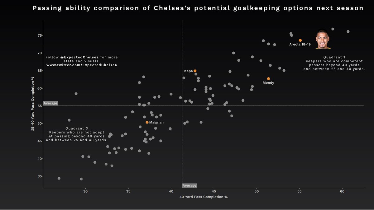 In what might come as surprise to many, Mendy is an accomplished passer. While Areola is better, Mendy is no slouch either. Keep in mind team tactics affect pass numbers too. As he moves to Chelsea, you can expect him to improve even further as a passer.