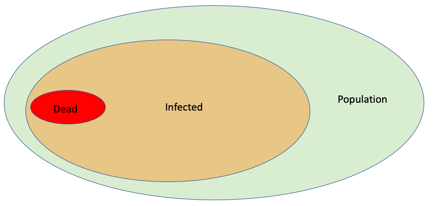 3\\n A usual indicator for this is the Infection Fatality Ratio (IFR) which is defined as  #deaths /  #infections, a number usually given in percentage (how many out of 100). So for instance an IFR of 1% means 1 out of 100 infected dies. An IFR of 0.1% means 1 out of every 1000.