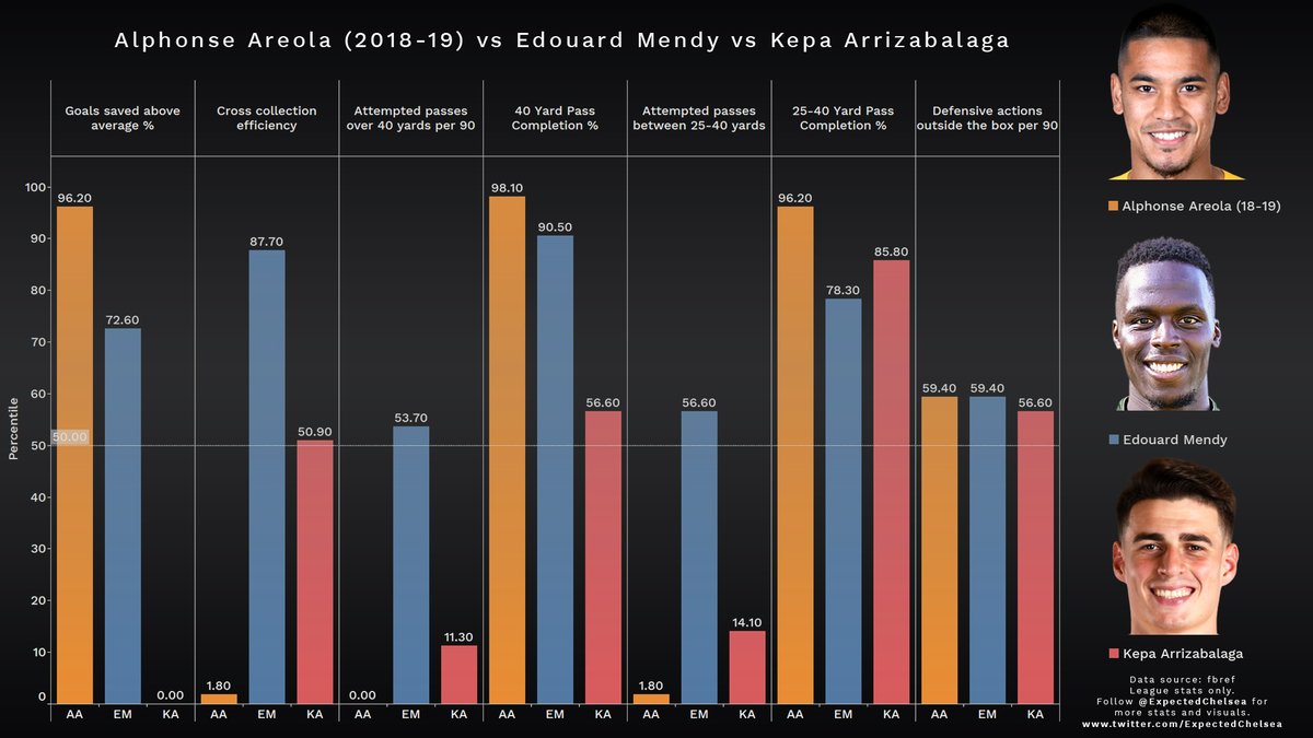 That leaves us with three options – Alphonse Areola, Edouard Mendy and Kepa. The below chart shows how they compare statistically.